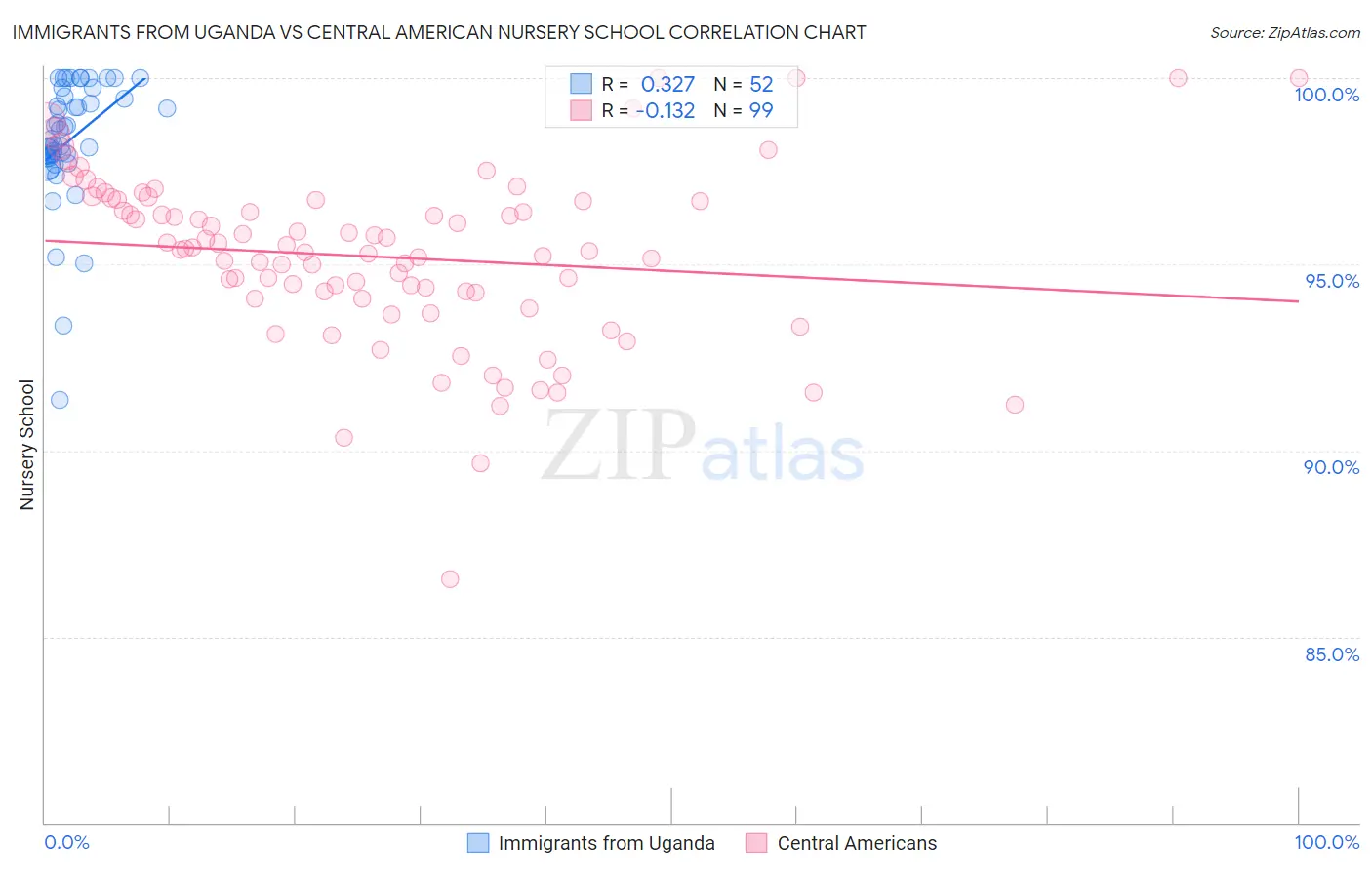 Immigrants from Uganda vs Central American Nursery School