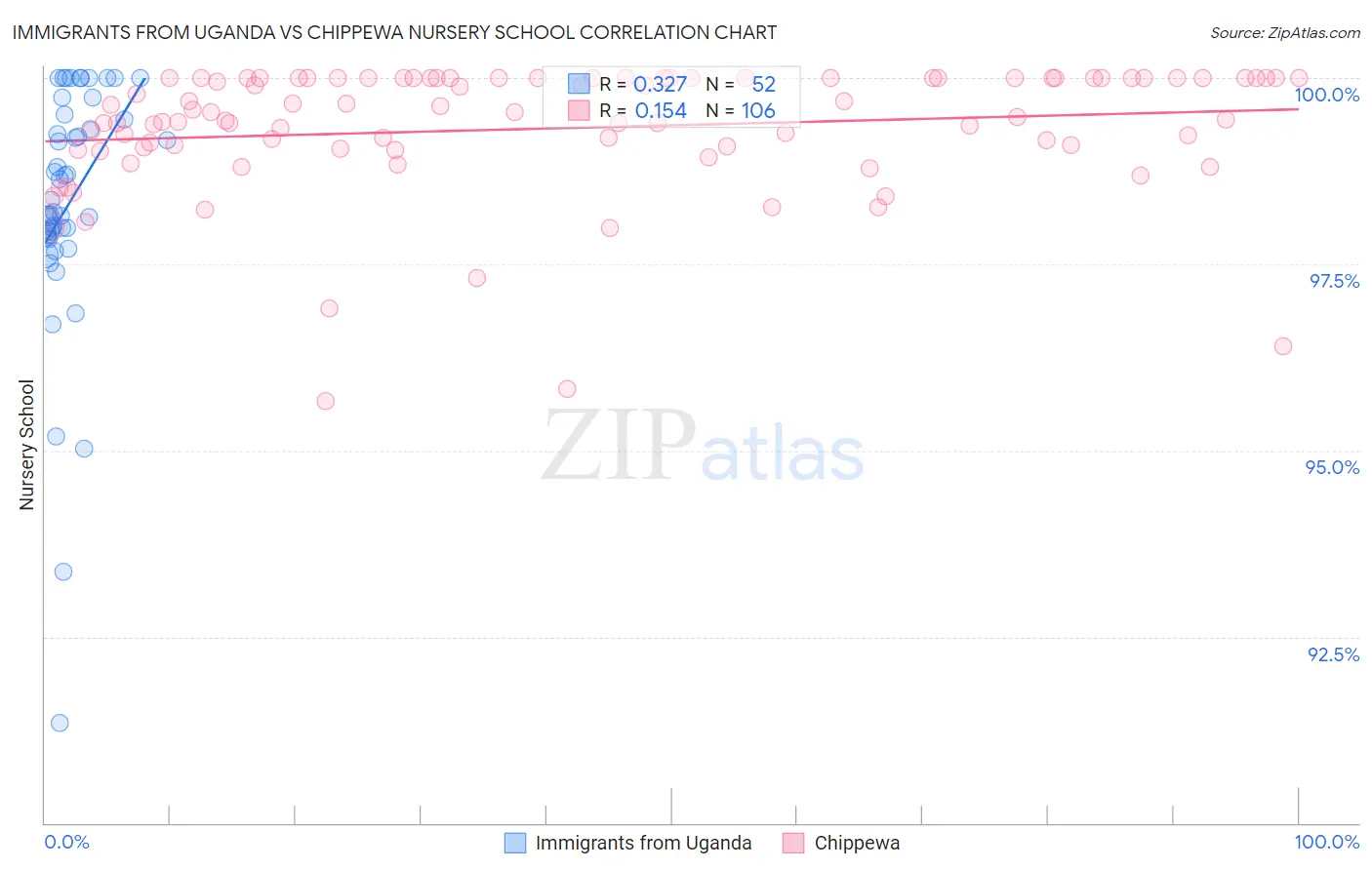 Immigrants from Uganda vs Chippewa Nursery School