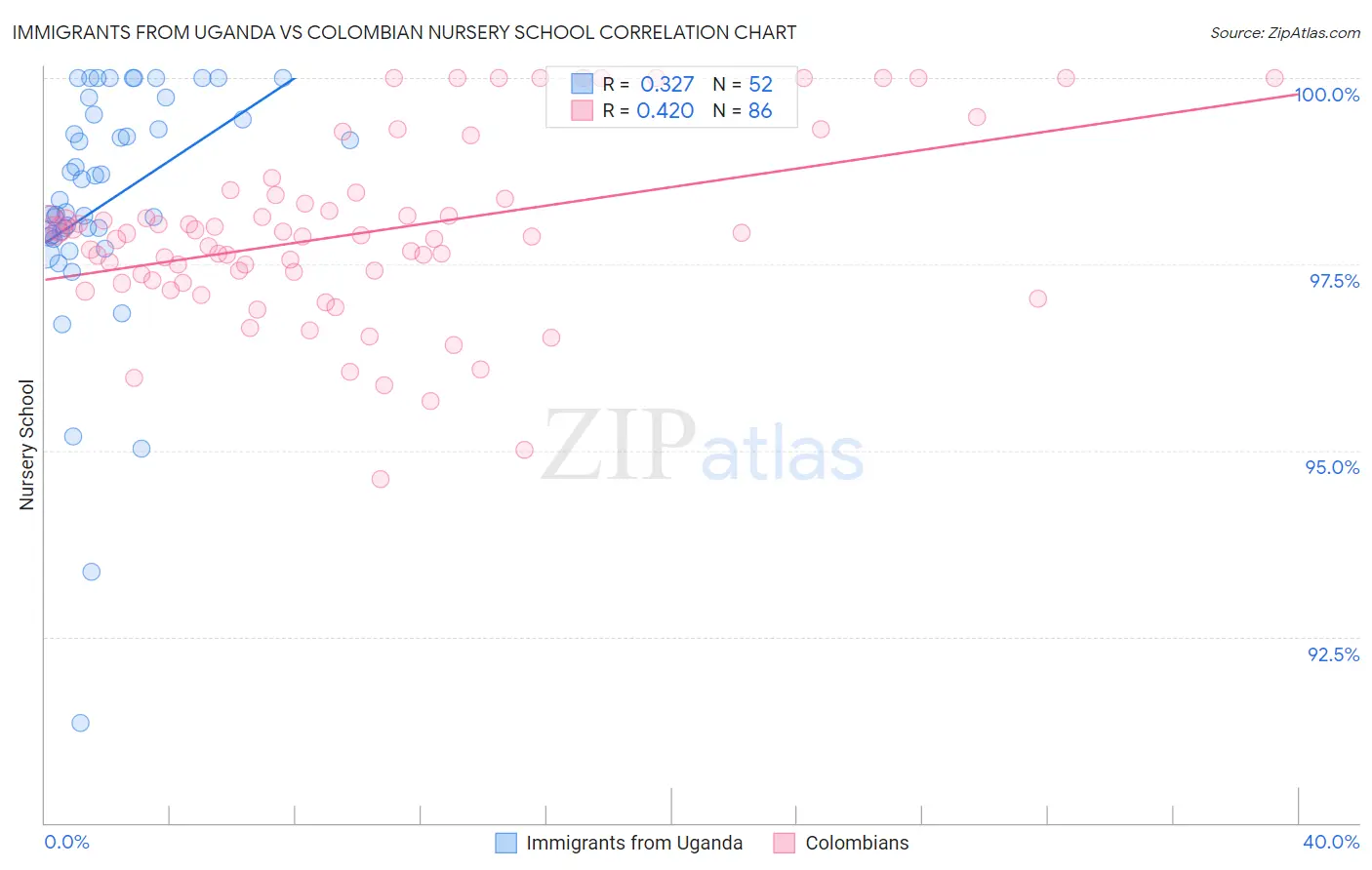 Immigrants from Uganda vs Colombian Nursery School