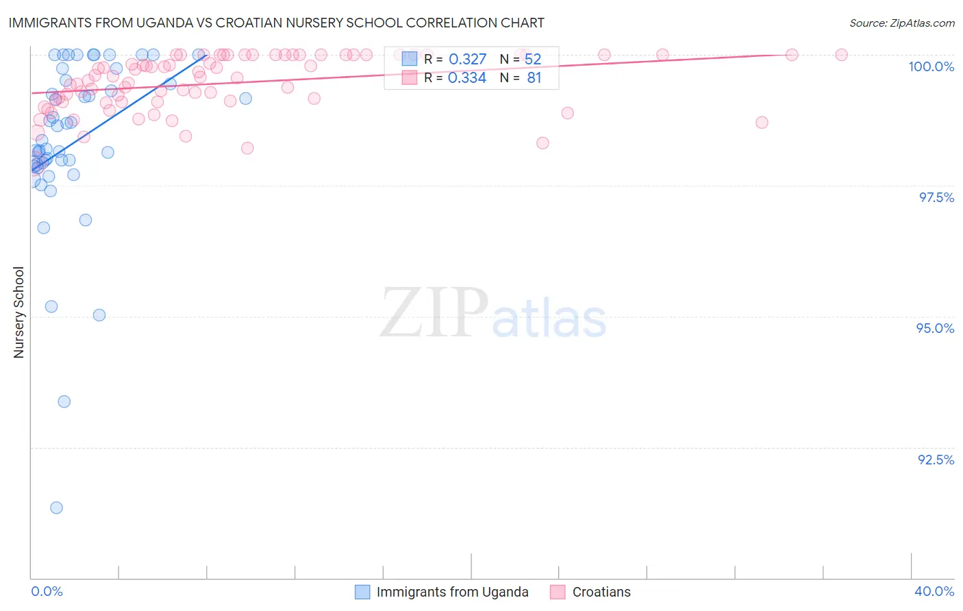 Immigrants from Uganda vs Croatian Nursery School