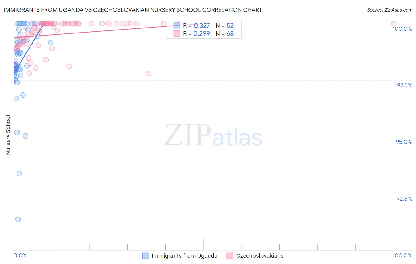 Immigrants from Uganda vs Czechoslovakian Nursery School