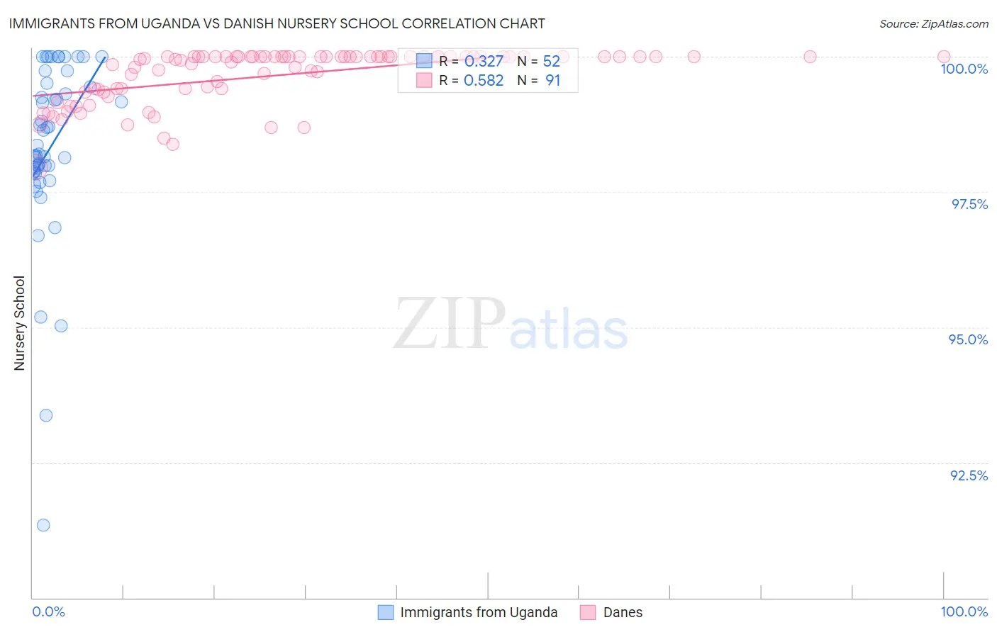 Immigrants from Uganda vs Danish Nursery School