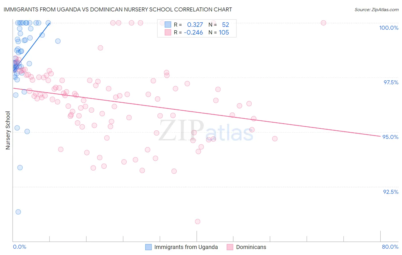 Immigrants from Uganda vs Dominican Nursery School