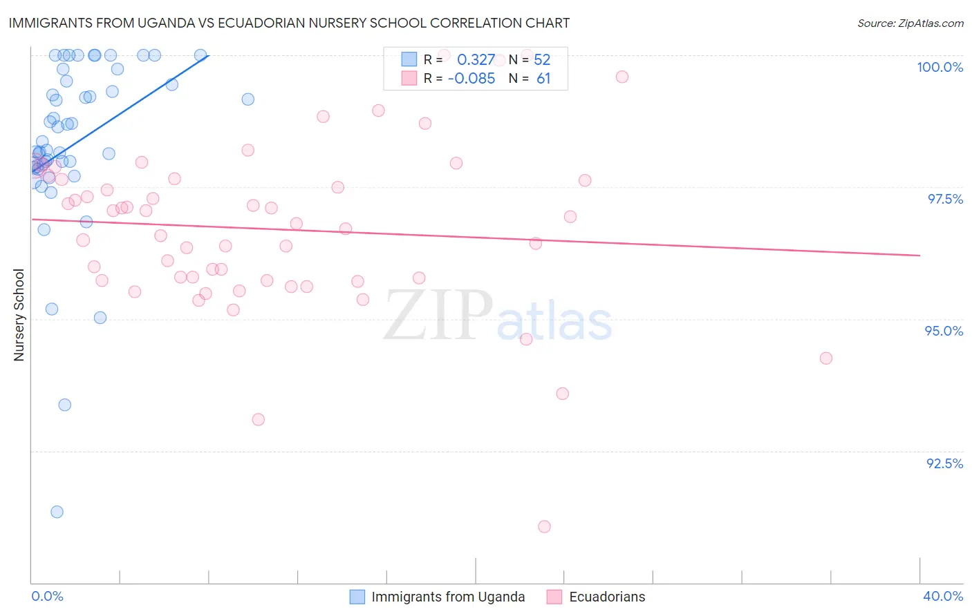 Immigrants from Uganda vs Ecuadorian Nursery School