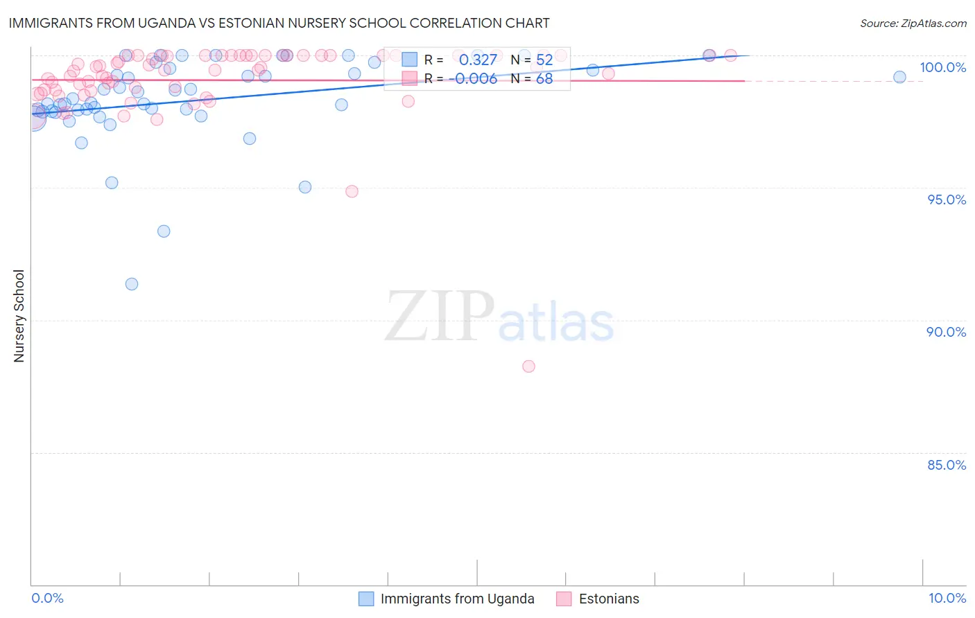Immigrants from Uganda vs Estonian Nursery School