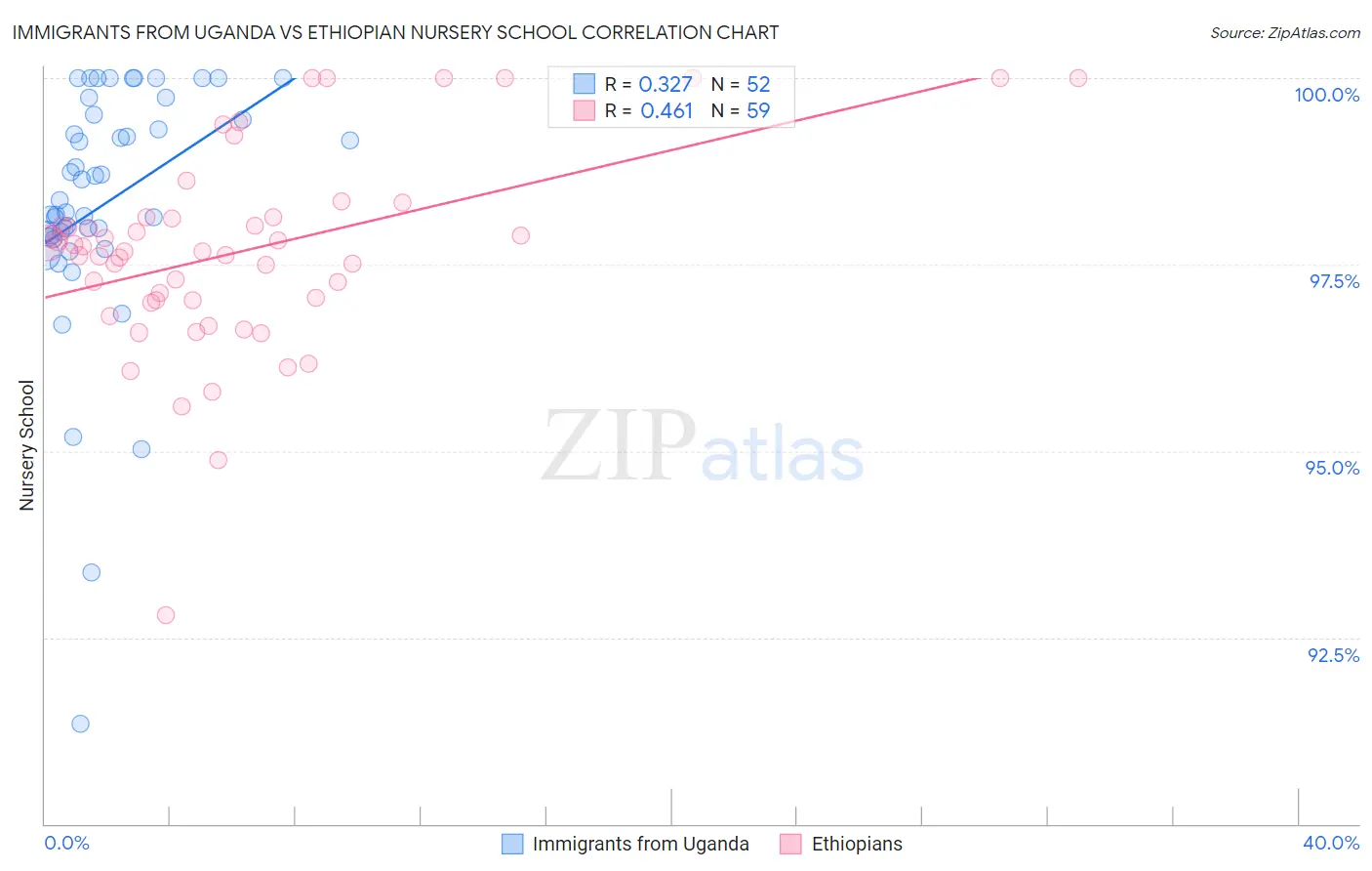 Immigrants from Uganda vs Ethiopian Nursery School