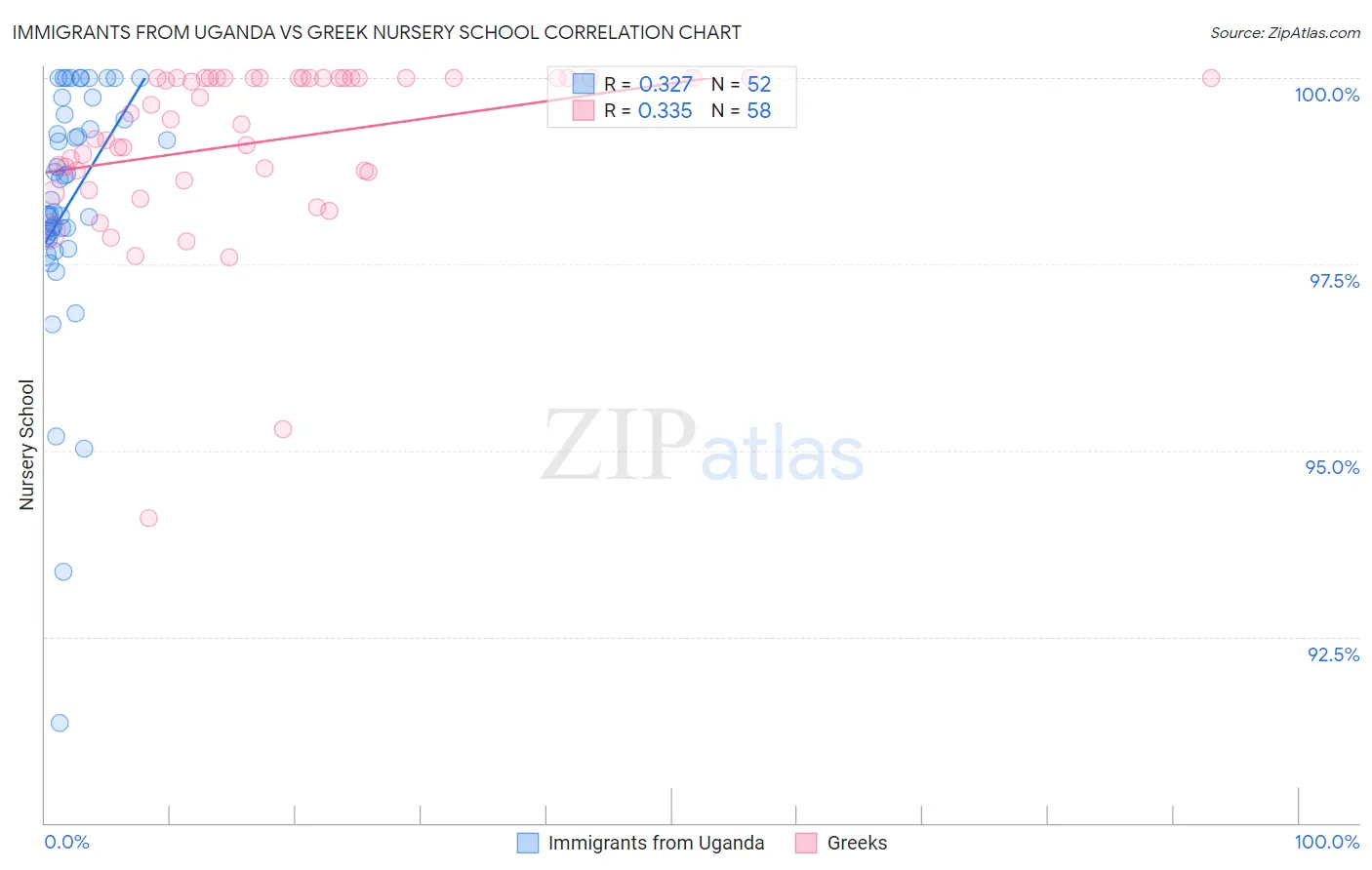 Immigrants from Uganda vs Greek Nursery School