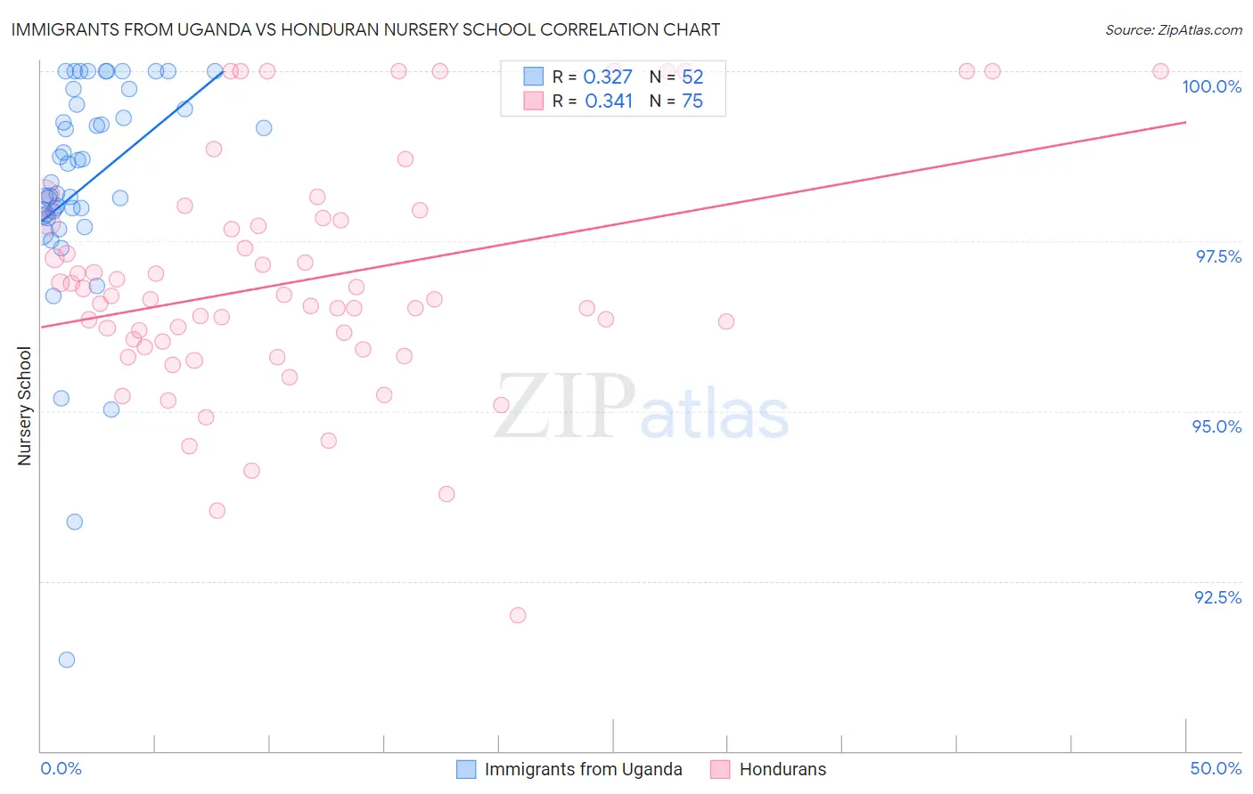 Immigrants from Uganda vs Honduran Nursery School