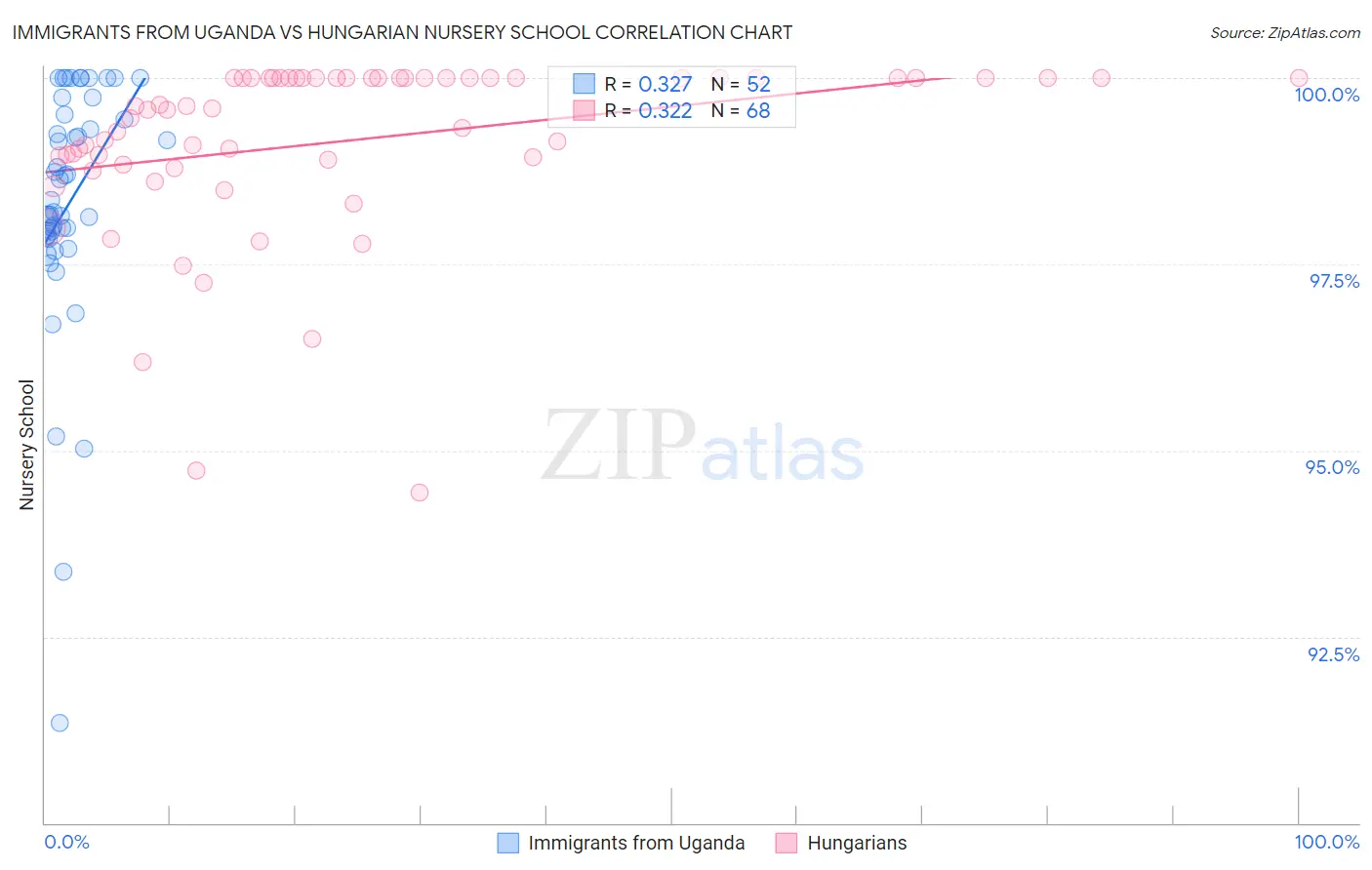 Immigrants from Uganda vs Hungarian Nursery School