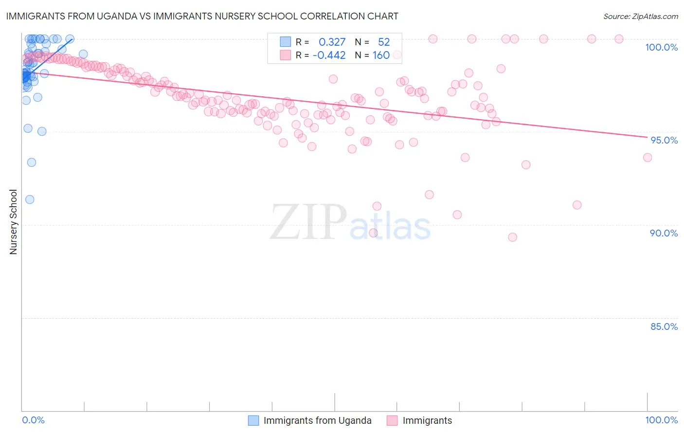 Immigrants from Uganda vs Immigrants Nursery School