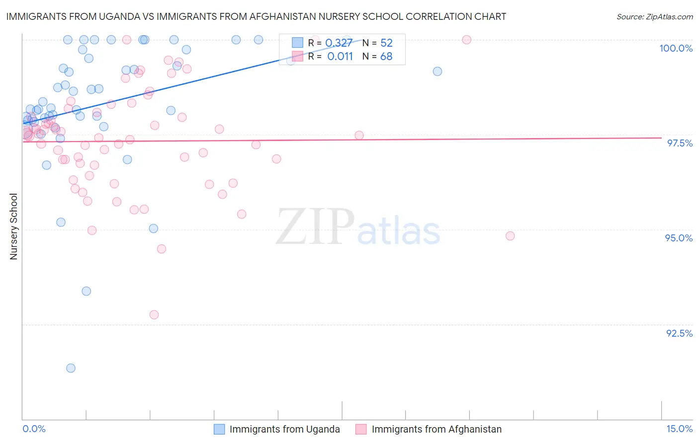 Immigrants from Uganda vs Immigrants from Afghanistan Nursery School