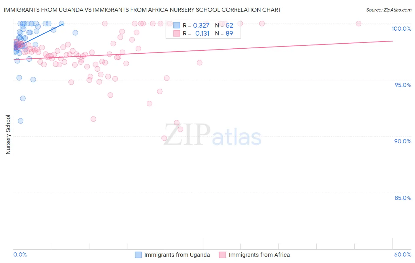 Immigrants from Uganda vs Immigrants from Africa Nursery School