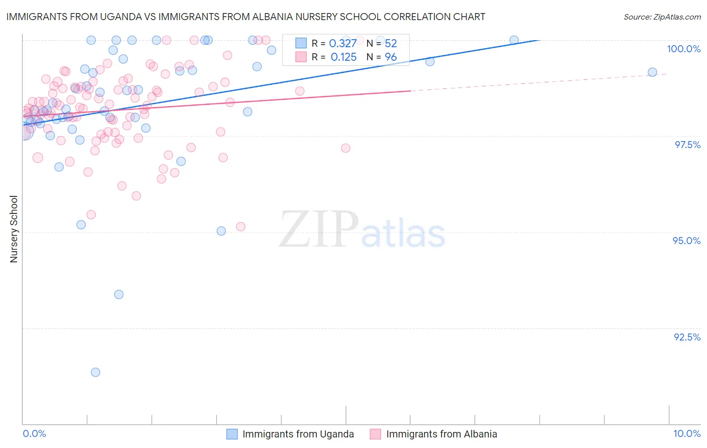 Immigrants from Uganda vs Immigrants from Albania Nursery School