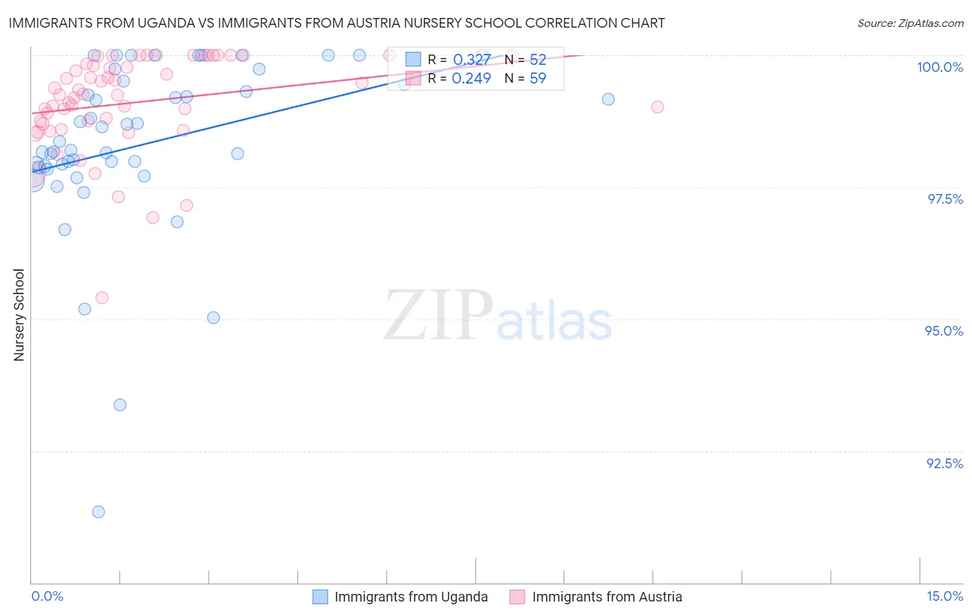Immigrants from Uganda vs Immigrants from Austria Nursery School