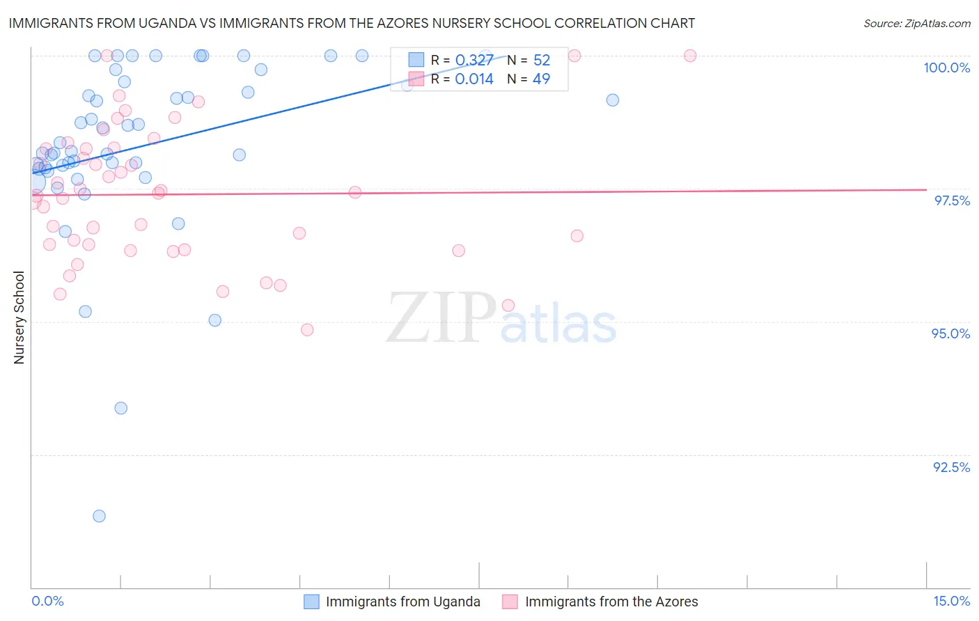 Immigrants from Uganda vs Immigrants from the Azores Nursery School