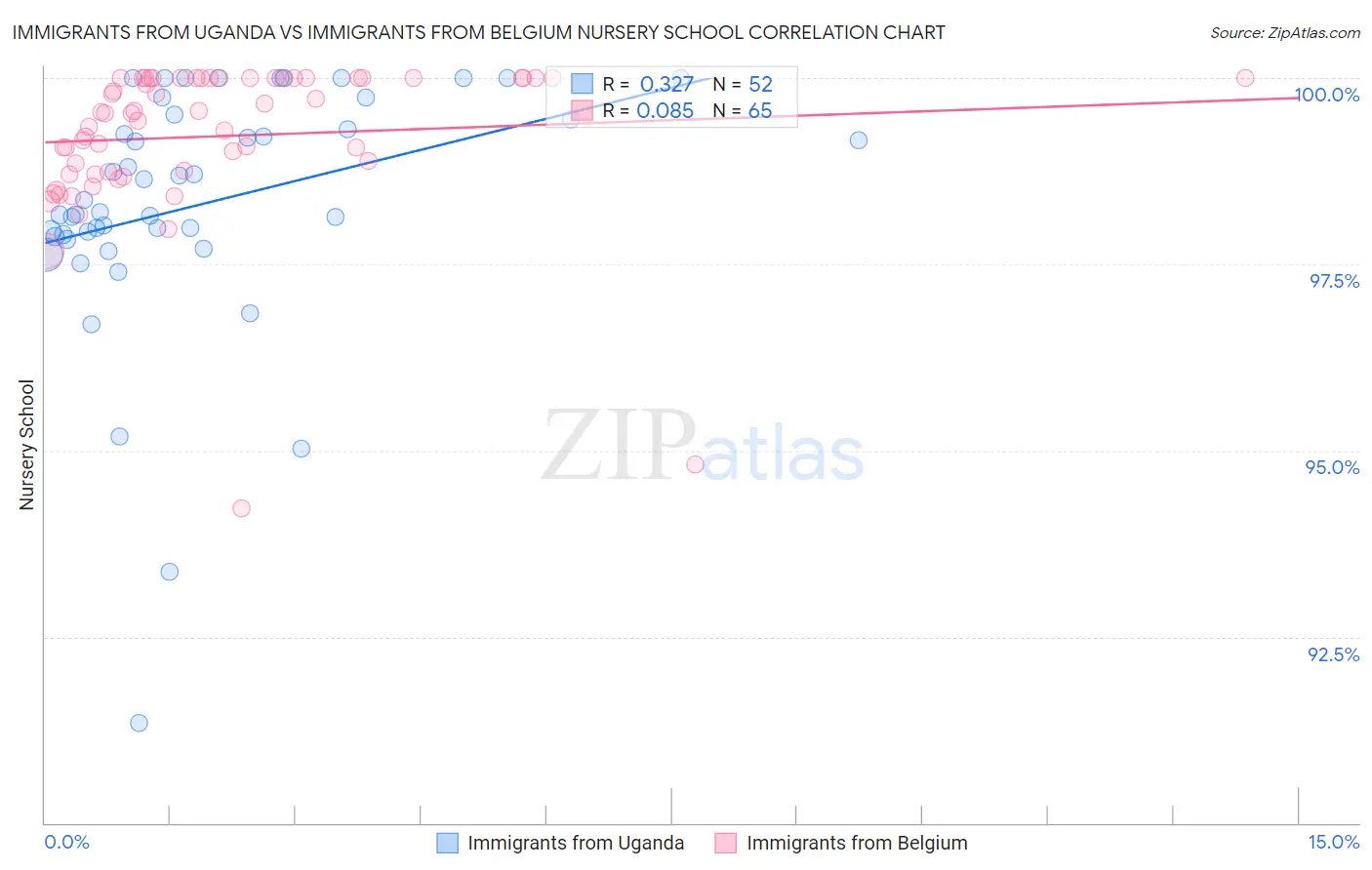 Immigrants from Uganda vs Immigrants from Belgium Nursery School