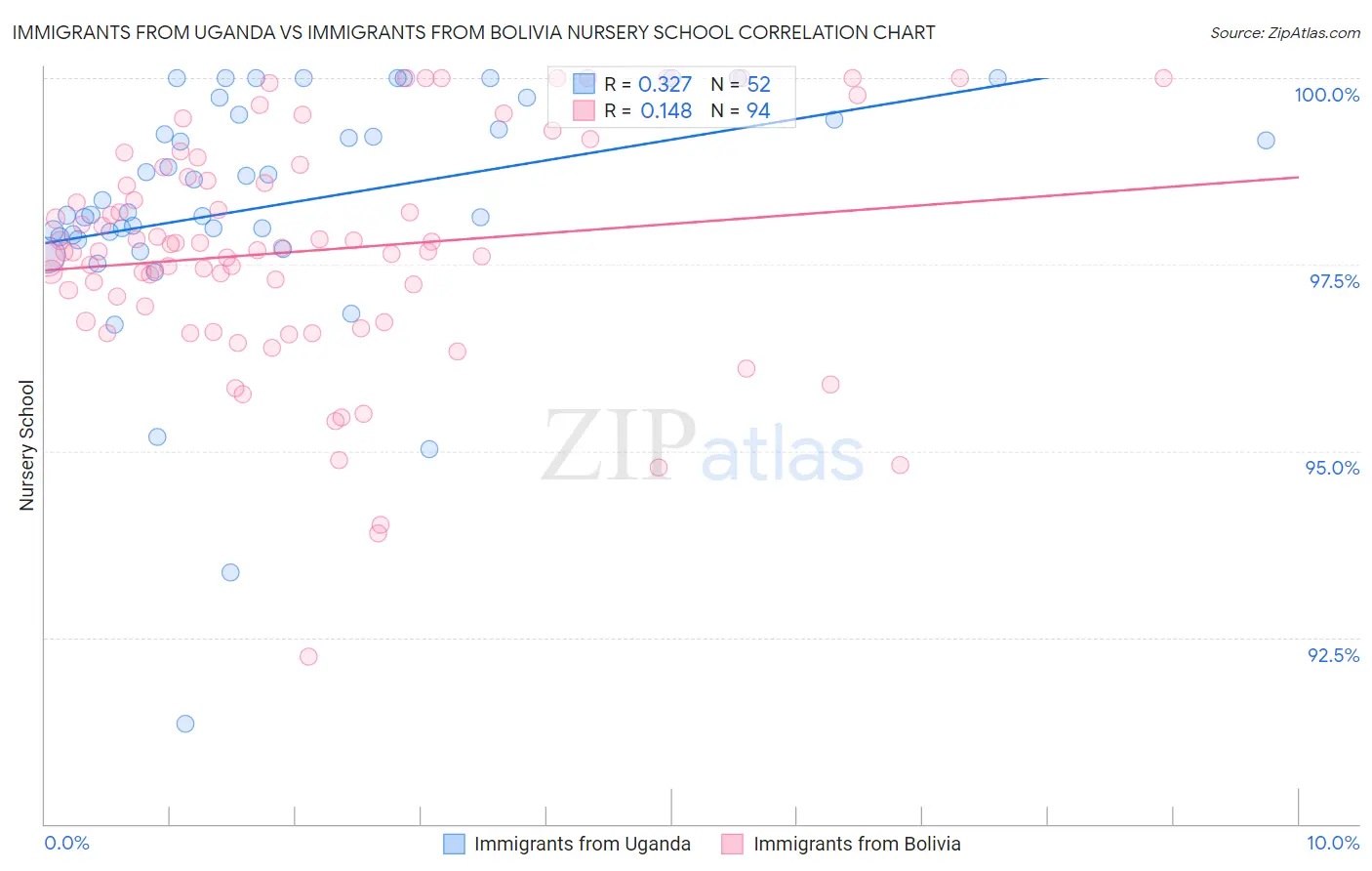 Immigrants from Uganda vs Immigrants from Bolivia Nursery School