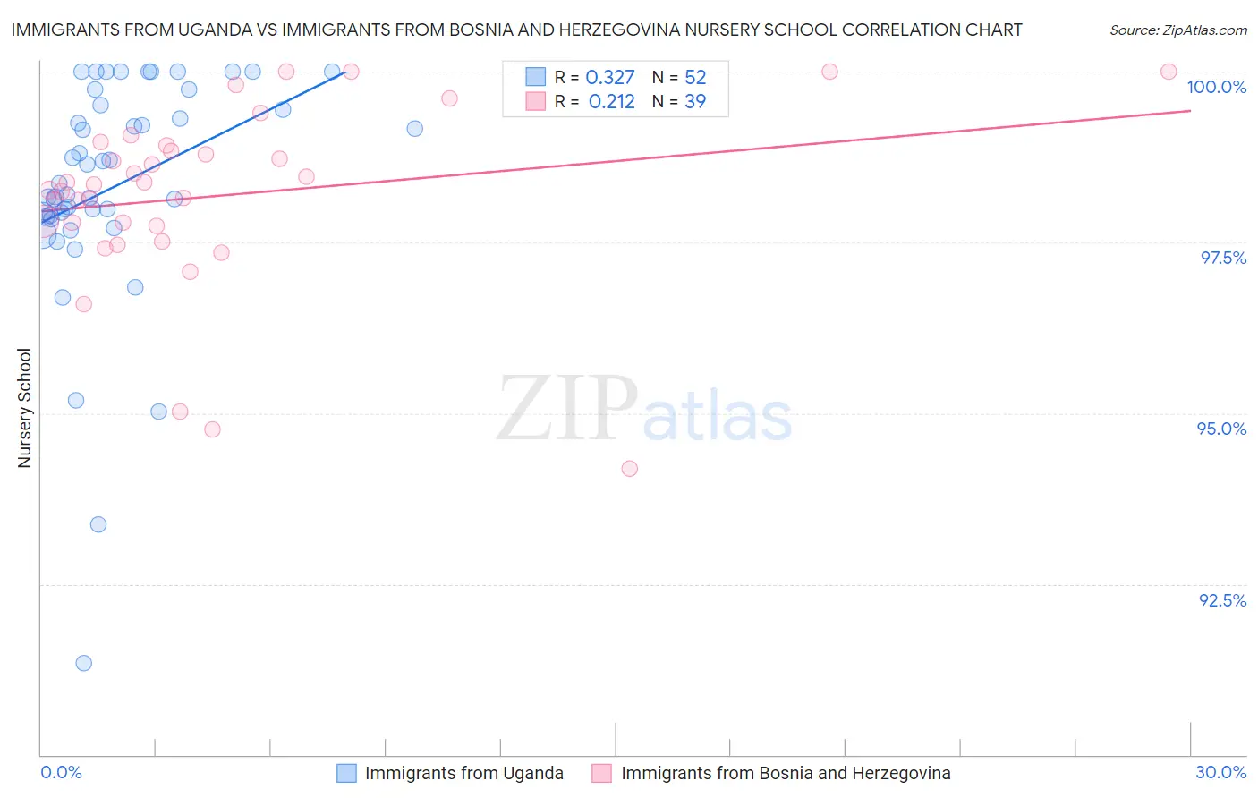 Immigrants from Uganda vs Immigrants from Bosnia and Herzegovina Nursery School