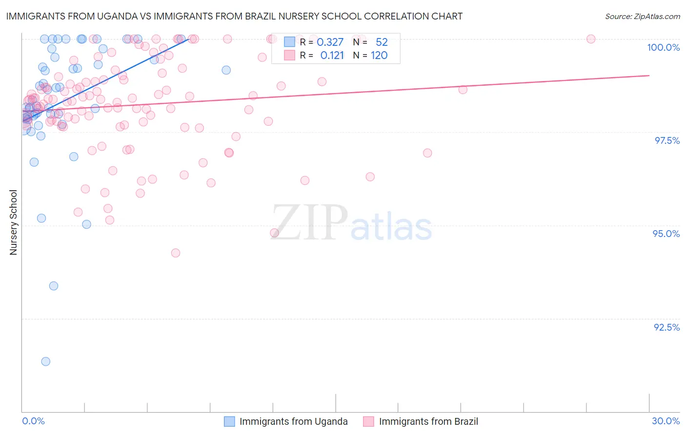 Immigrants from Uganda vs Immigrants from Brazil Nursery School