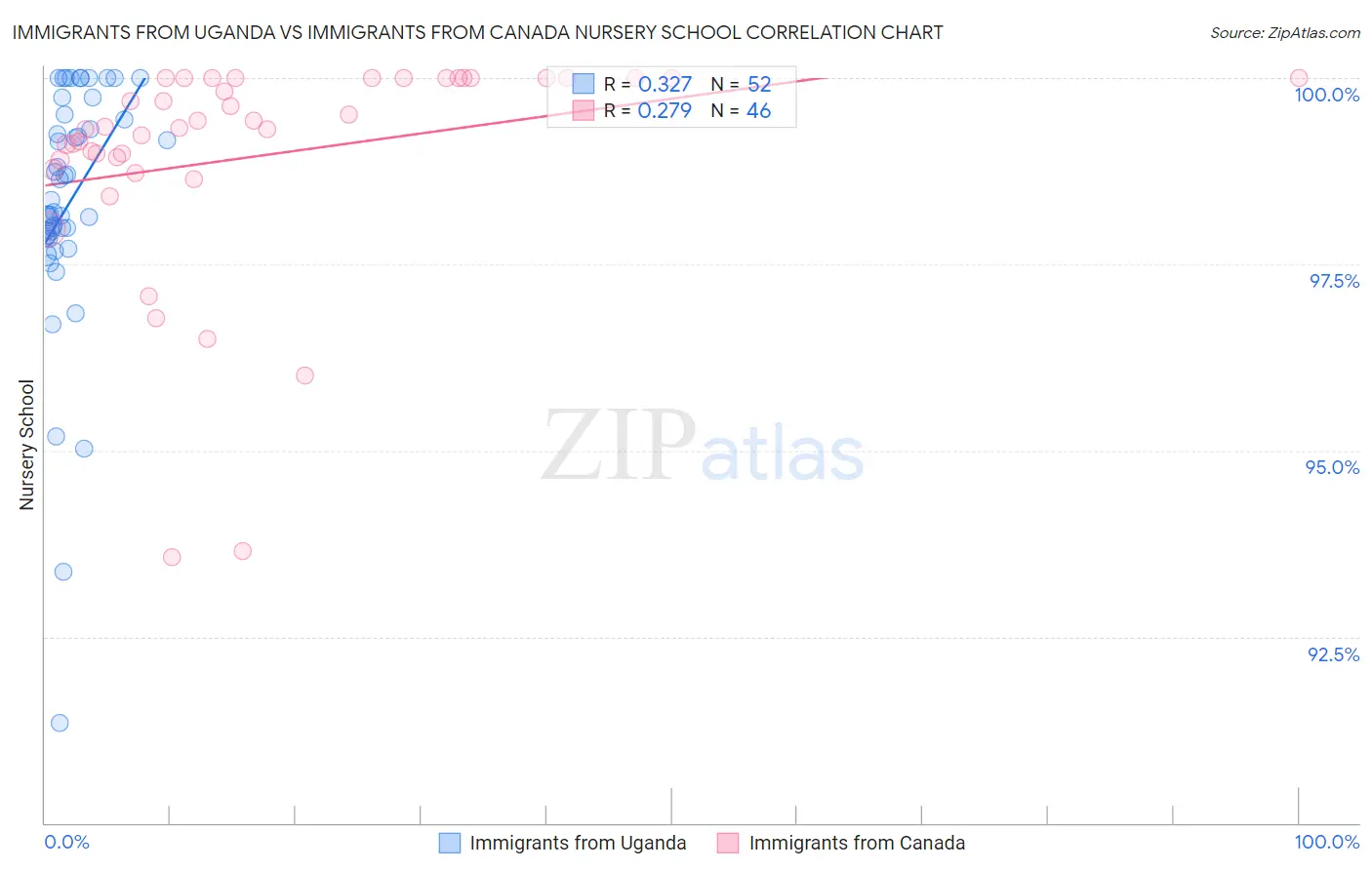 Immigrants from Uganda vs Immigrants from Canada Nursery School