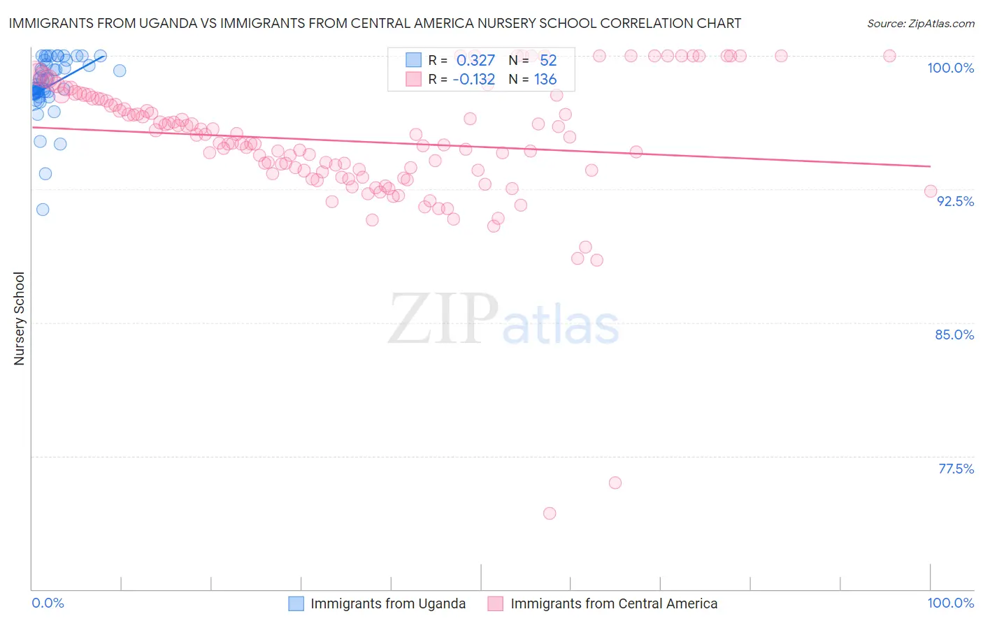 Immigrants from Uganda vs Immigrants from Central America Nursery School