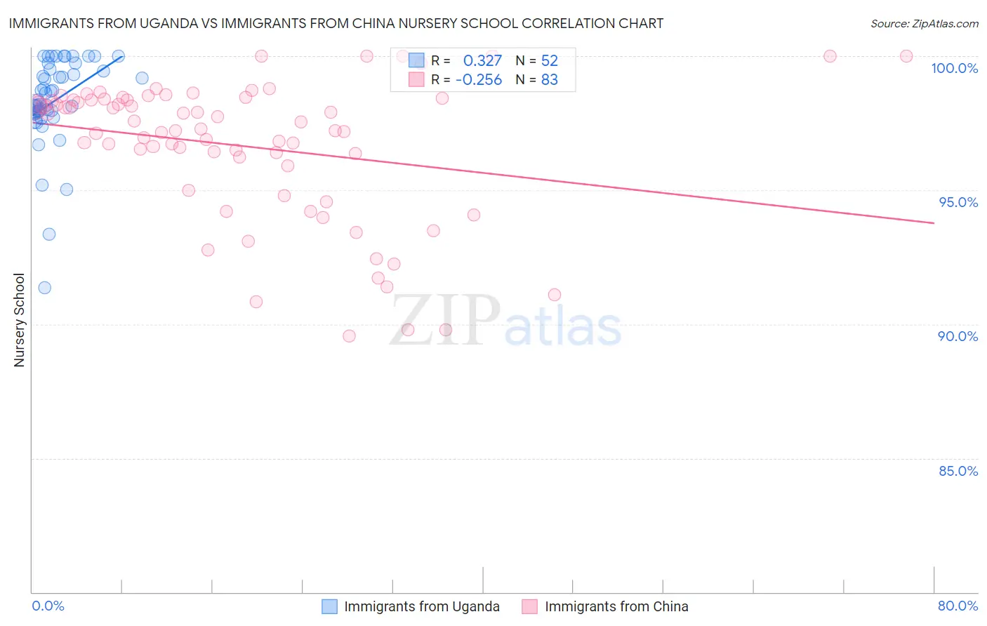 Immigrants from Uganda vs Immigrants from China Nursery School