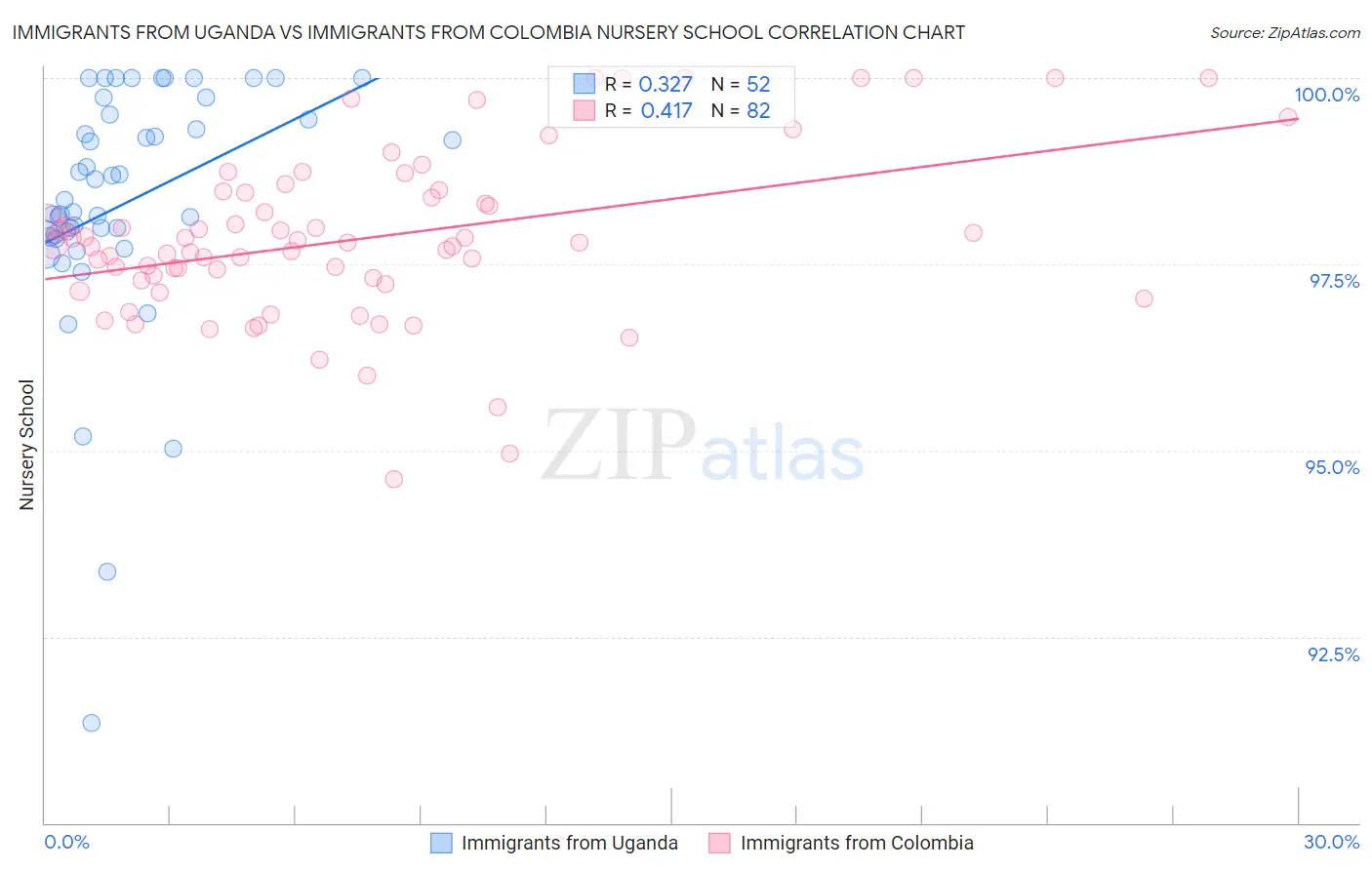 Immigrants from Uganda vs Immigrants from Colombia Nursery School