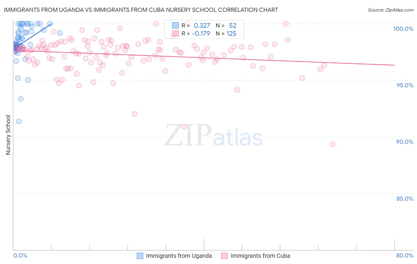 Immigrants from Uganda vs Immigrants from Cuba Nursery School