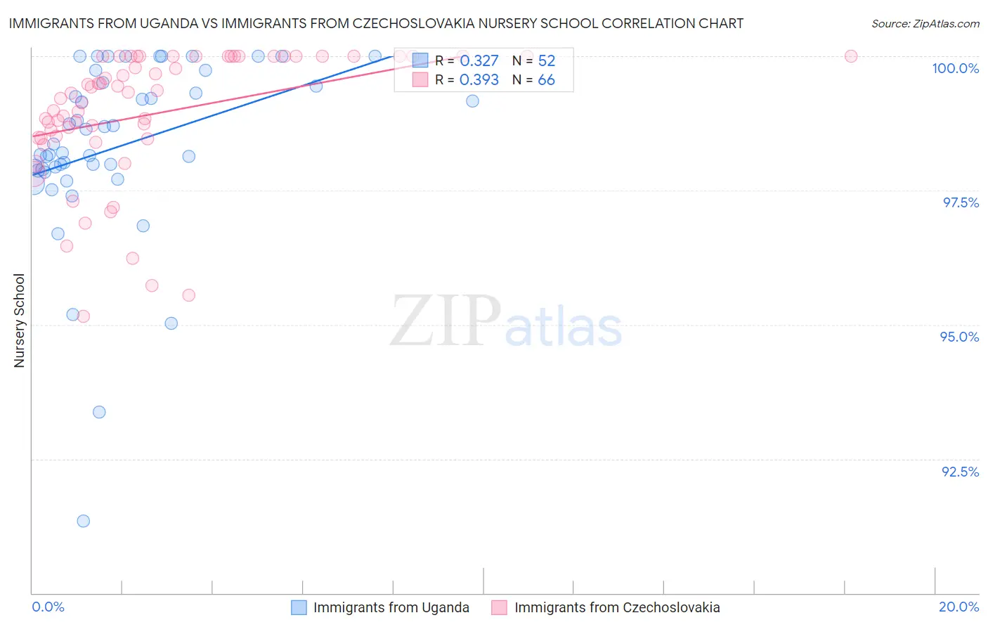 Immigrants from Uganda vs Immigrants from Czechoslovakia Nursery School