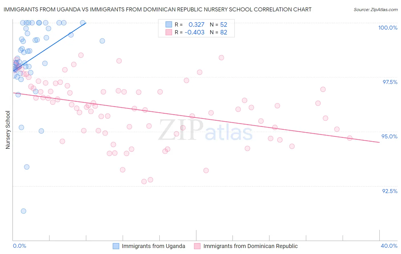 Immigrants from Uganda vs Immigrants from Dominican Republic Nursery School