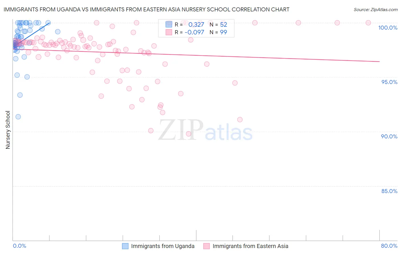 Immigrants from Uganda vs Immigrants from Eastern Asia Nursery School