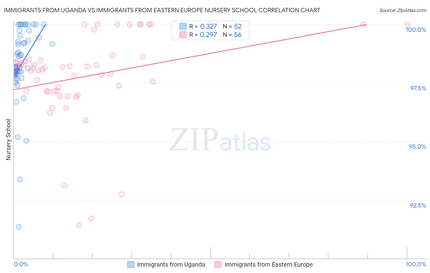 Immigrants from Uganda vs Immigrants from Eastern Europe Nursery School