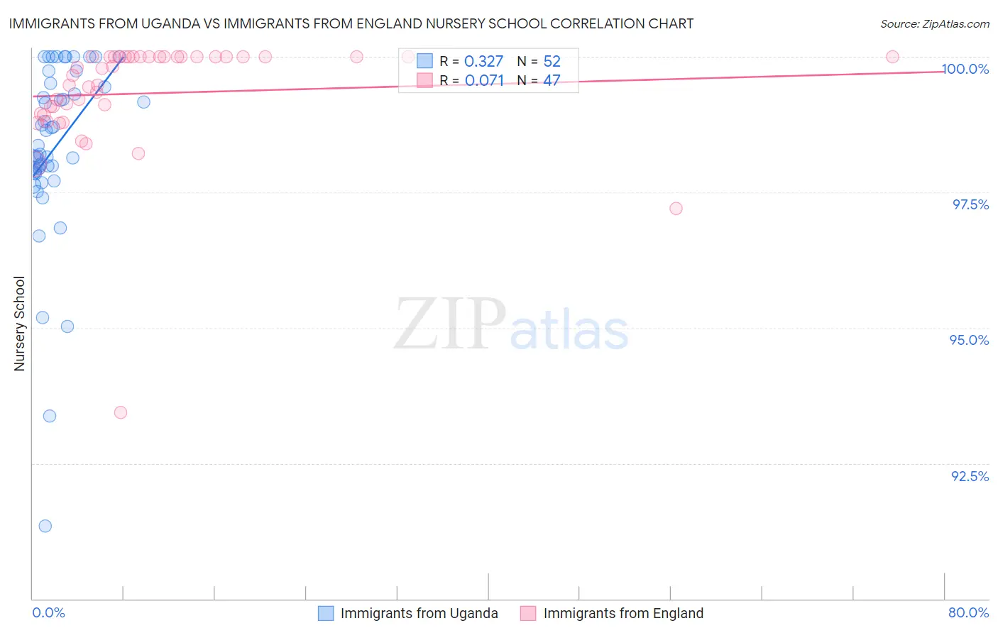 Immigrants from Uganda vs Immigrants from England Nursery School