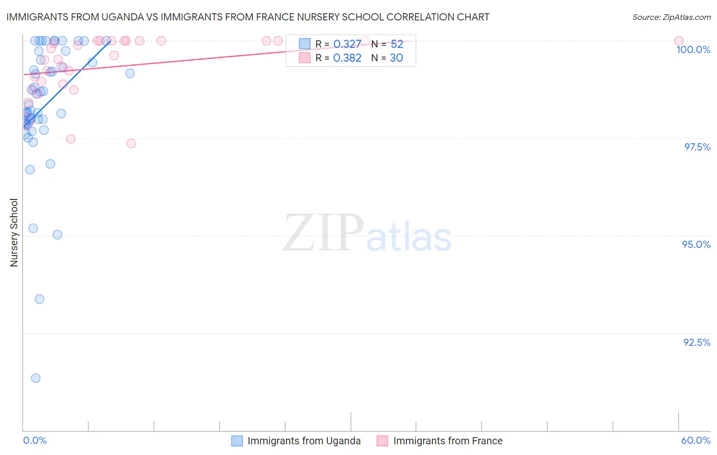 Immigrants from Uganda vs Immigrants from France Nursery School
