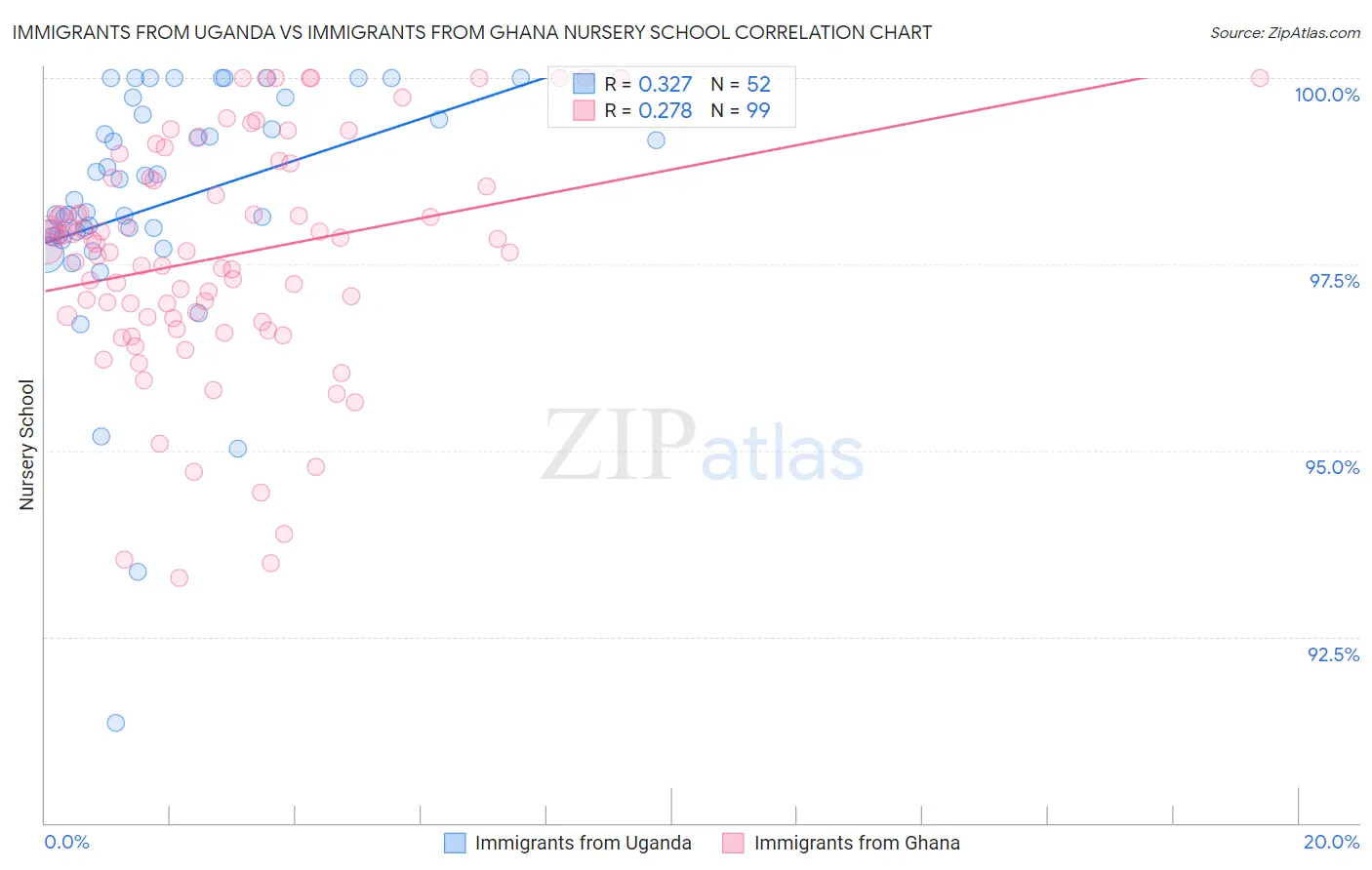 Immigrants from Uganda vs Immigrants from Ghana Nursery School