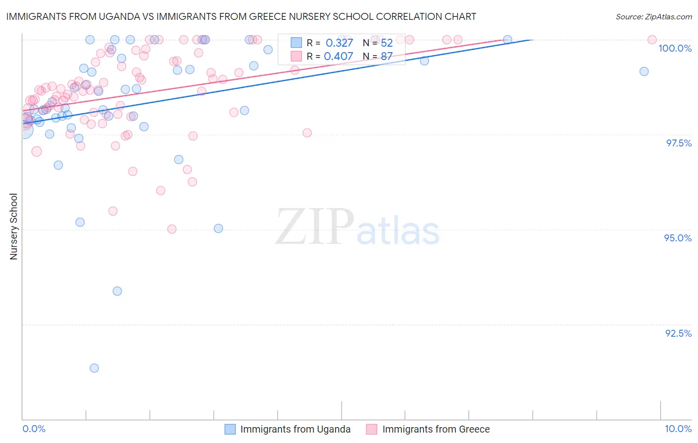 Immigrants from Uganda vs Immigrants from Greece Nursery School