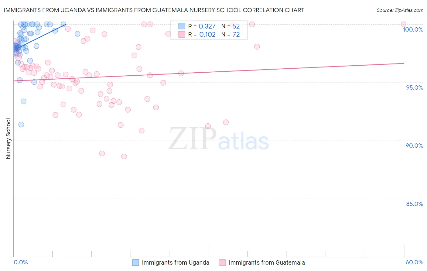 Immigrants from Uganda vs Immigrants from Guatemala Nursery School