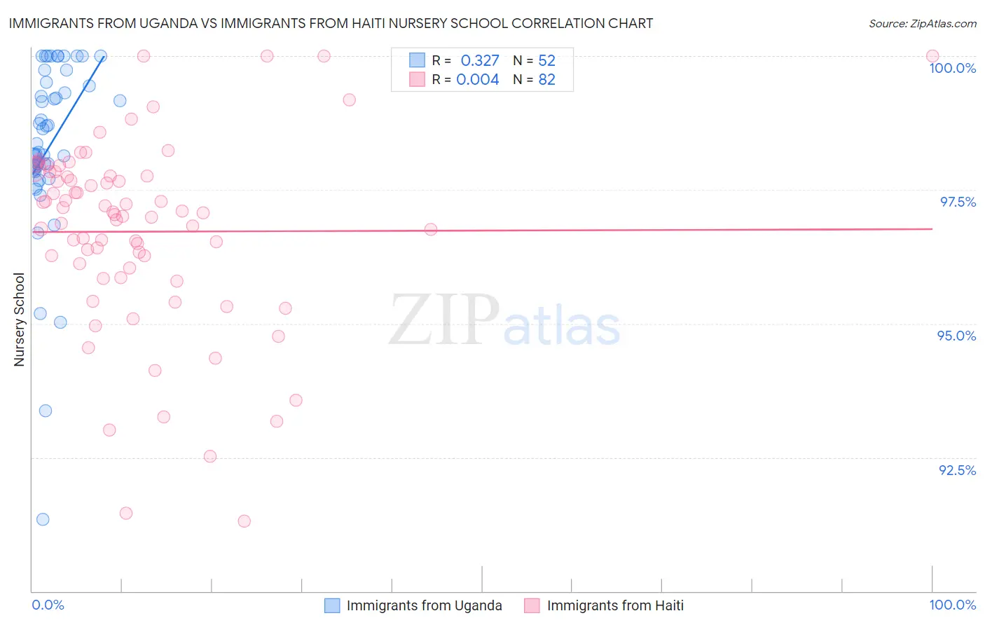 Immigrants from Uganda vs Immigrants from Haiti Nursery School