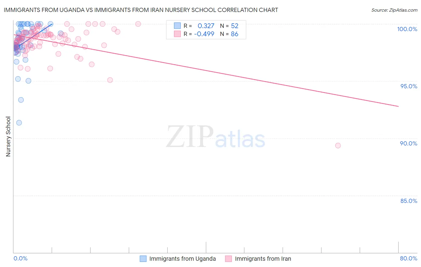 Immigrants from Uganda vs Immigrants from Iran Nursery School