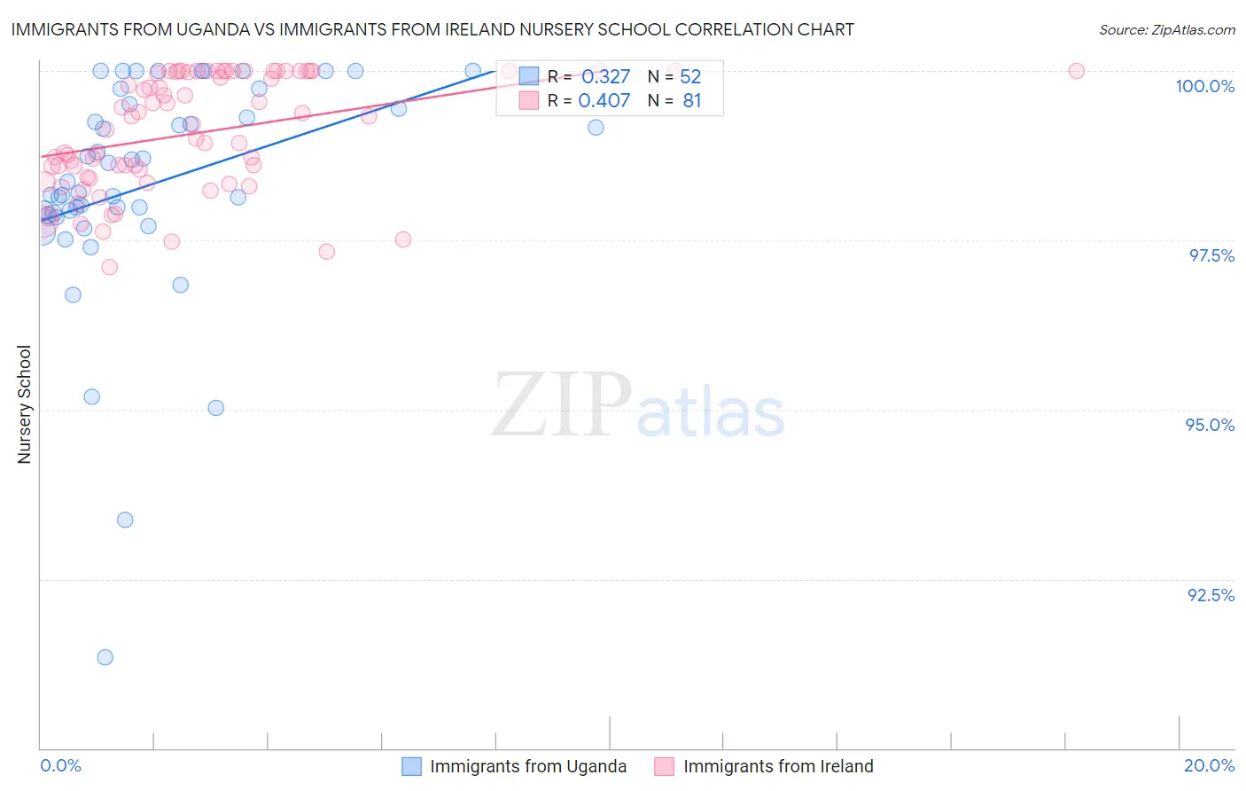 Immigrants from Uganda vs Immigrants from Ireland Nursery School