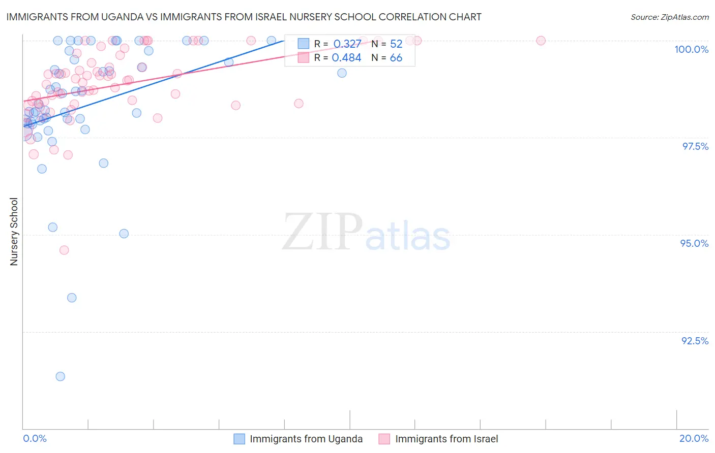 Immigrants from Uganda vs Immigrants from Israel Nursery School