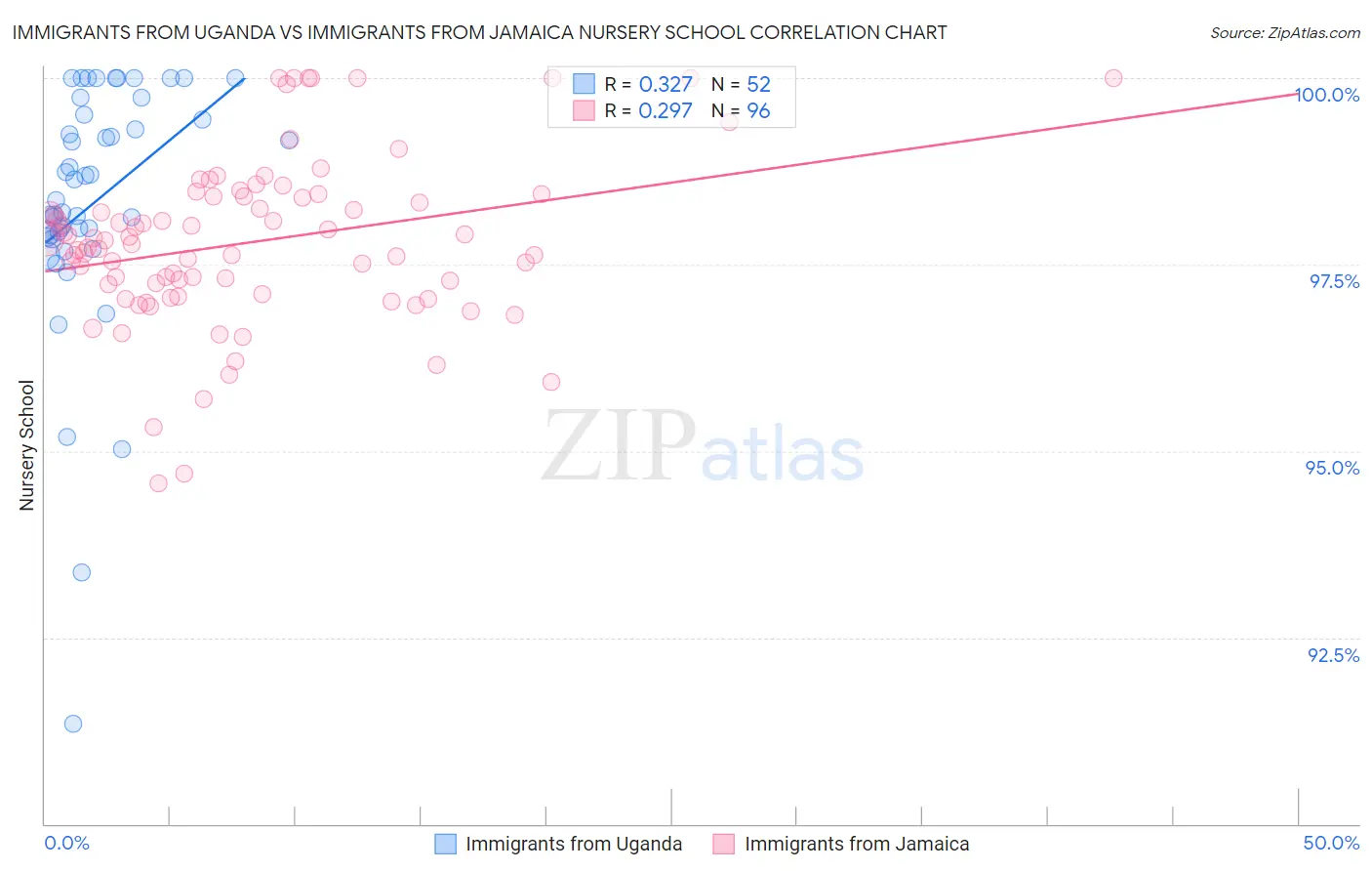 Immigrants from Uganda vs Immigrants from Jamaica Nursery School