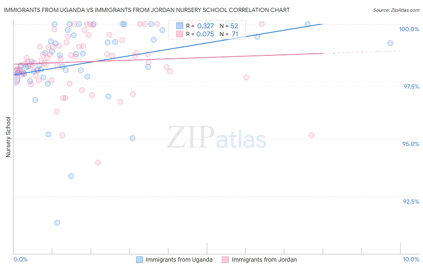 Immigrants from Uganda vs Immigrants from Jordan Nursery School