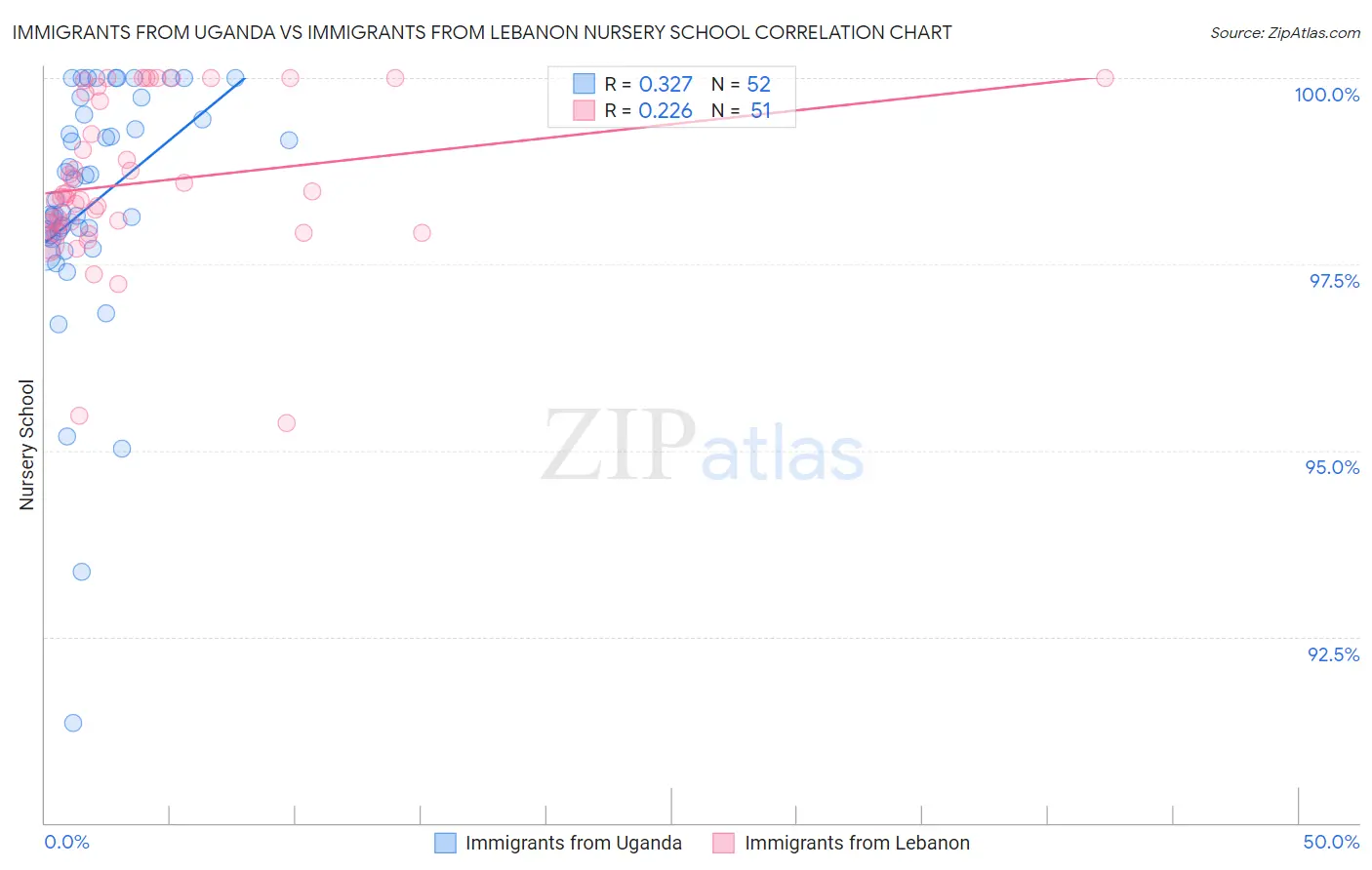 Immigrants from Uganda vs Immigrants from Lebanon Nursery School