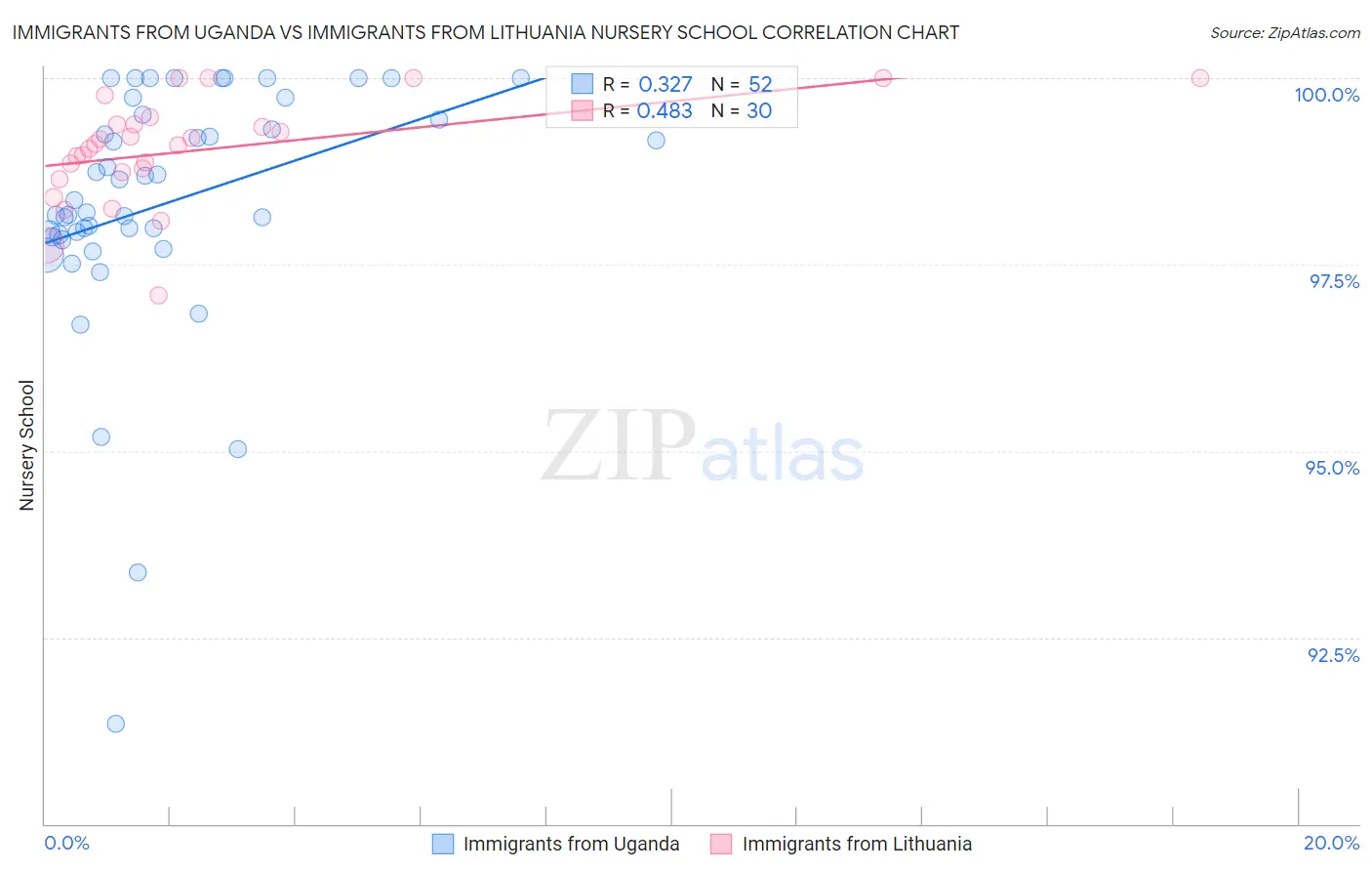 Immigrants from Uganda vs Immigrants from Lithuania Nursery School