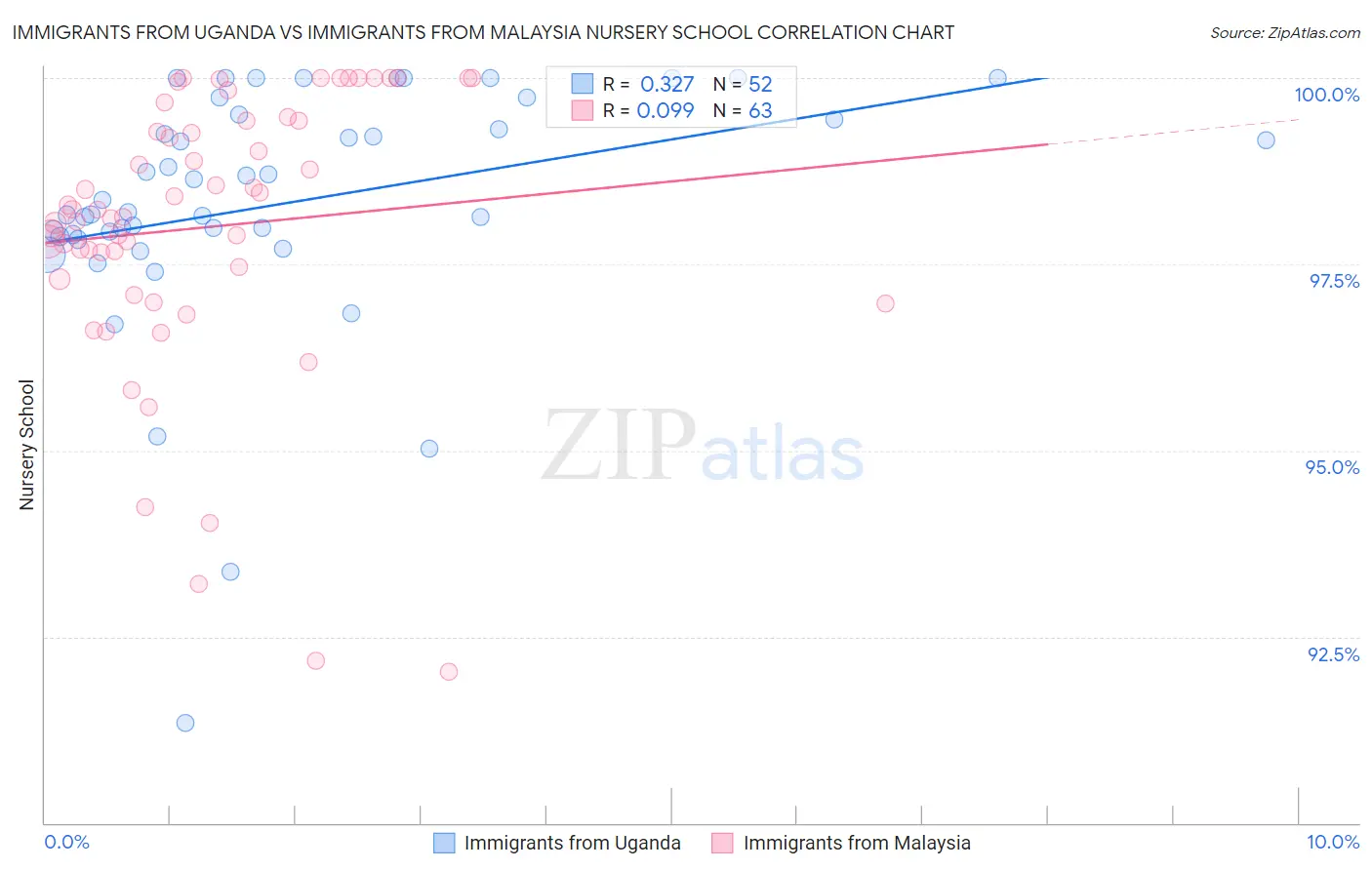 Immigrants from Uganda vs Immigrants from Malaysia Nursery School