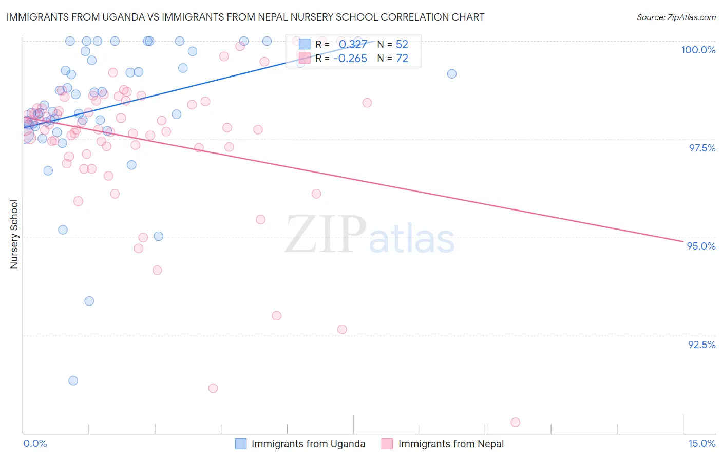 Immigrants from Uganda vs Immigrants from Nepal Nursery School