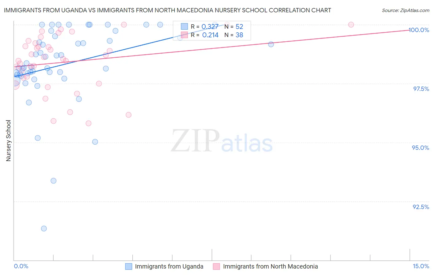 Immigrants from Uganda vs Immigrants from North Macedonia Nursery School