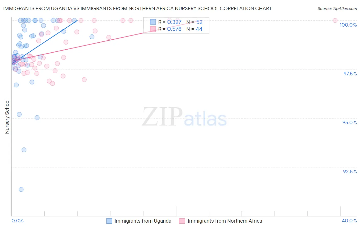 Immigrants from Uganda vs Immigrants from Northern Africa Nursery School