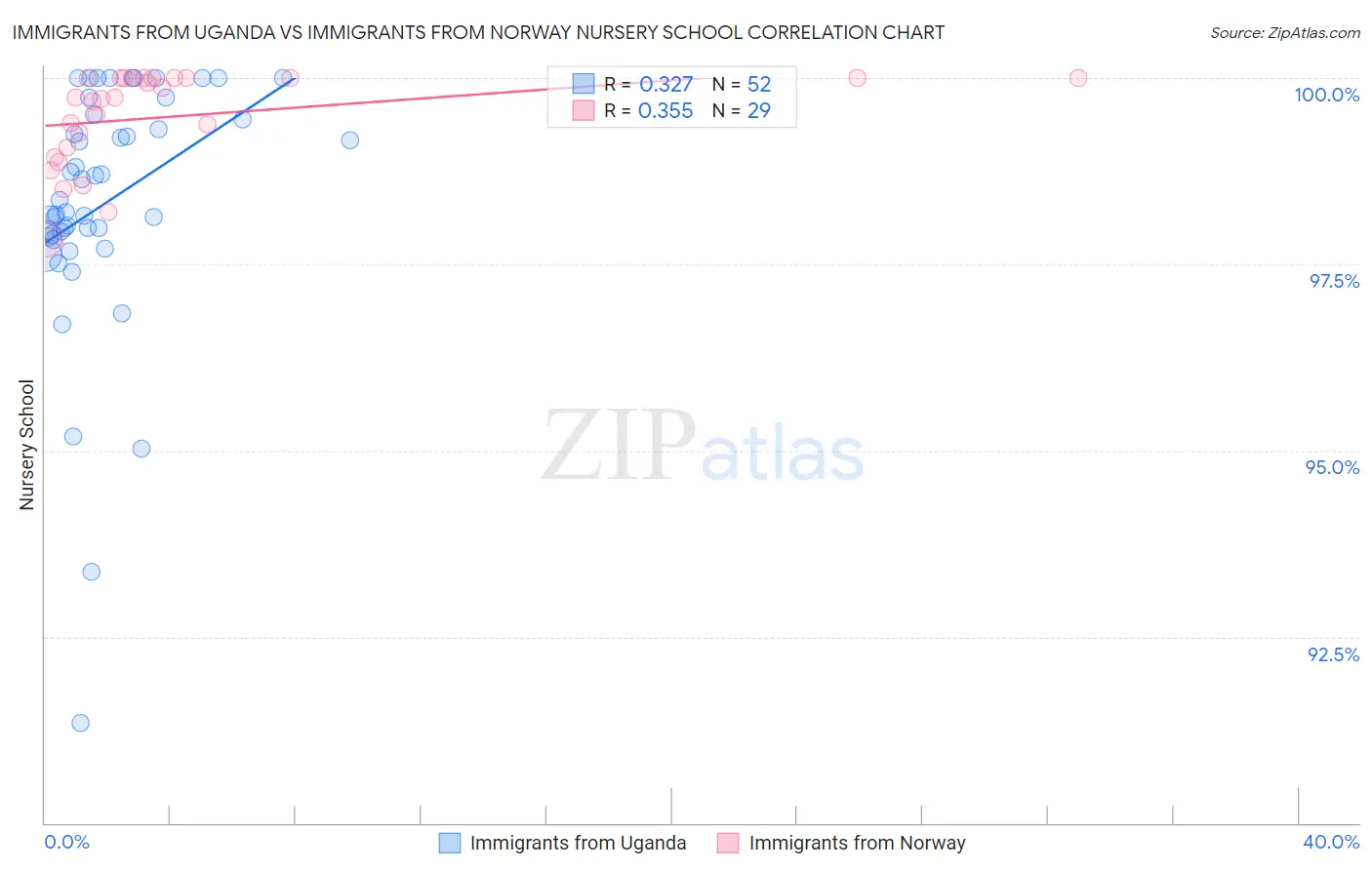 Immigrants from Uganda vs Immigrants from Norway Nursery School